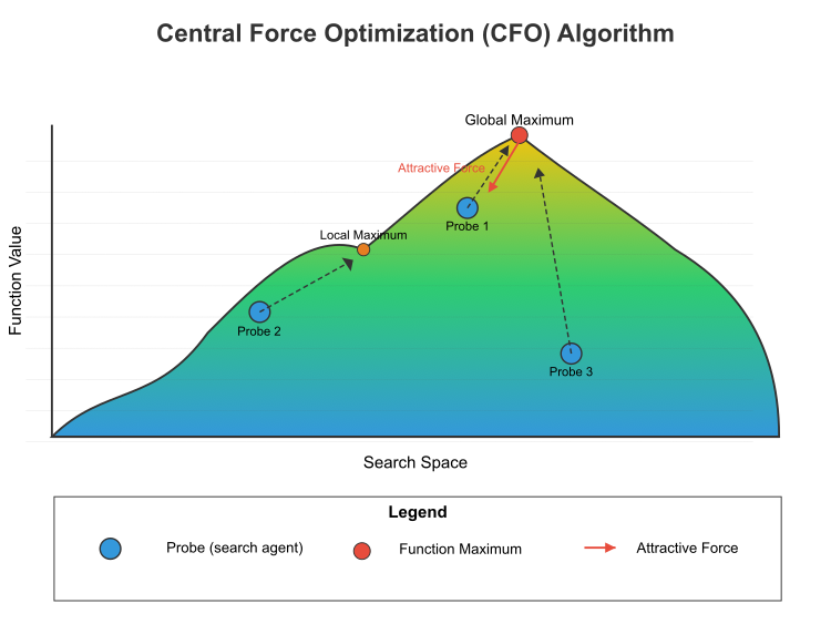 cfo-algorithm