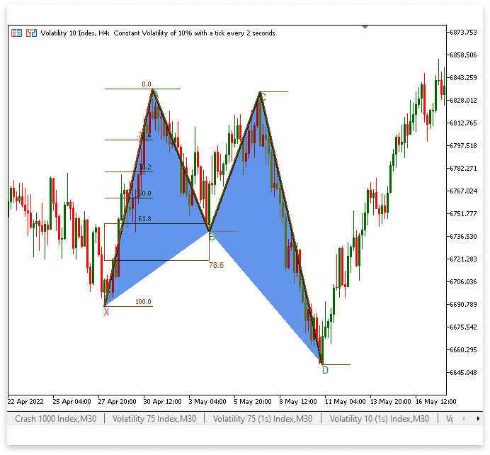 Figure 13. Bullish Pattern