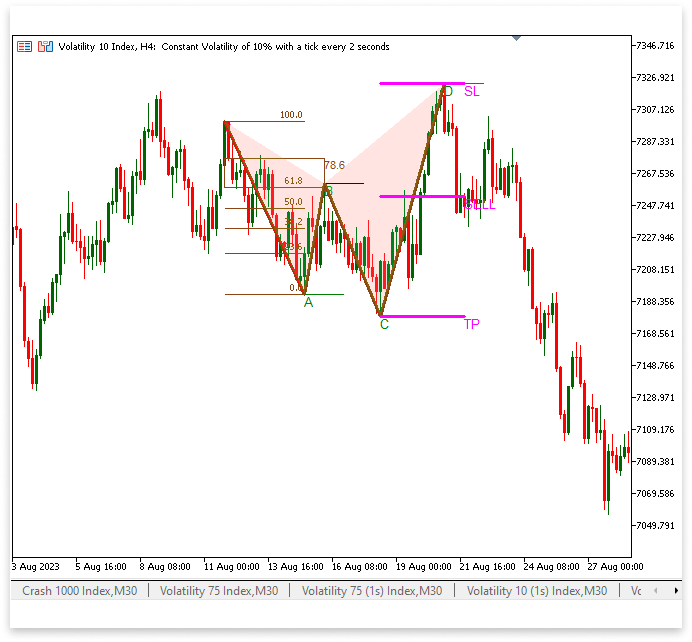 Figure 15. Bearish Pattern