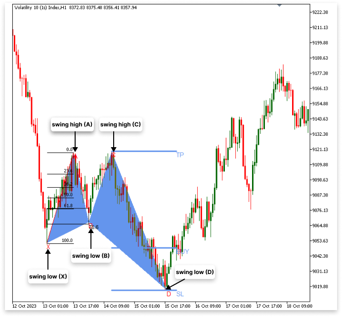 Figure 1.  Bullish Pattern