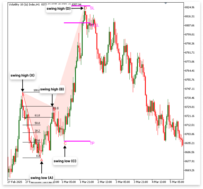 Figure 2. Bearish Pattern
