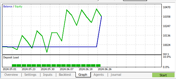 Backtest do EA de Múltiplos Tempos Gráficos