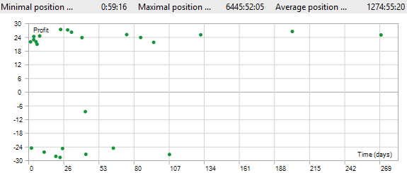 Back test trade duration
