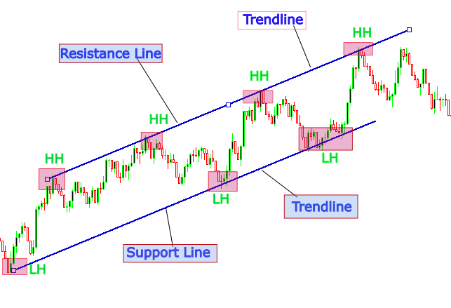 Uptrend