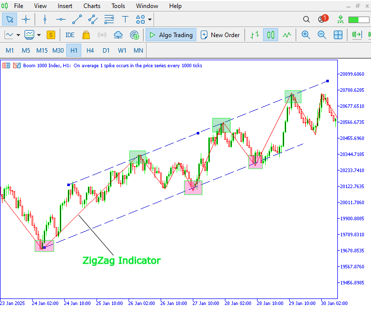 Zigzag Indicator