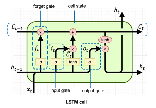lstm 单元概括
