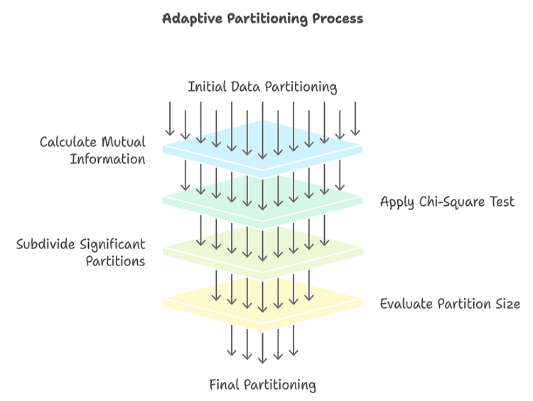 Adaptive Partitionierung
