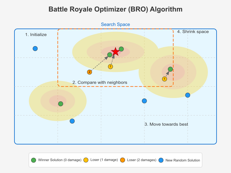 bro-algorithm