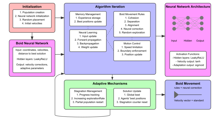 NOA2-diagram