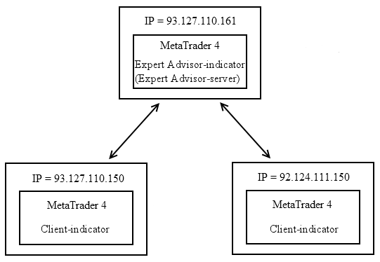 Figure 3. МetaТrader 4 Expert Advisor-indicator (the Expert Advisor-server) & МetaТrader 4 Client-indicator