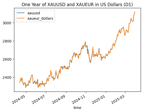 米ドルとユーロで取引された金の1年間の終値（米ドルに調整済み）