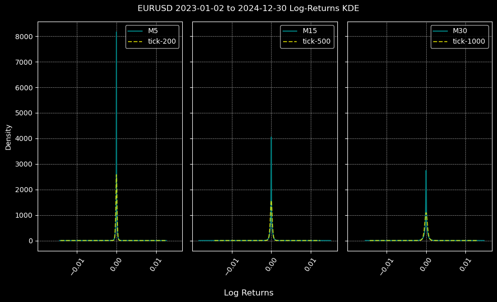 Comparison of the Distribution of Returns for Time- and Tick-Bars