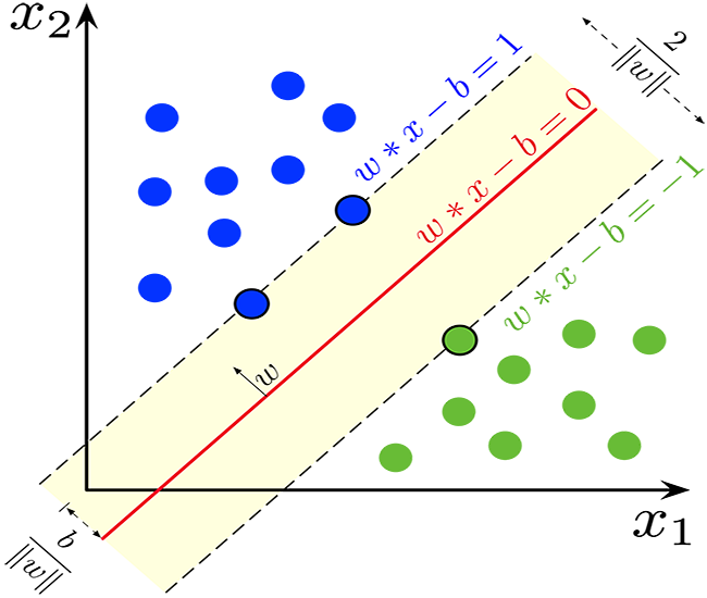 svm hperplane：图片来源：wikipedia.com