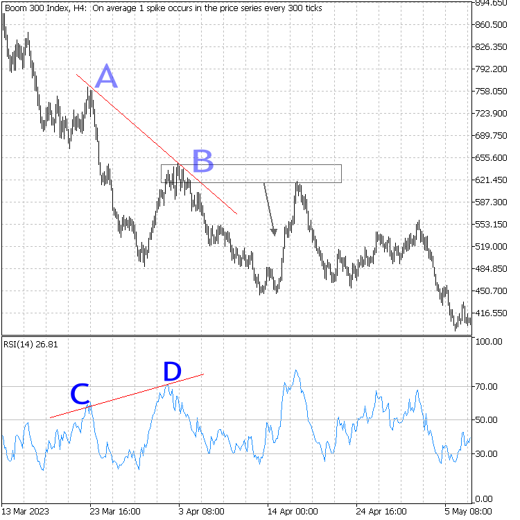 Boom 300指数H4_Bearish_Hidden_Divergence