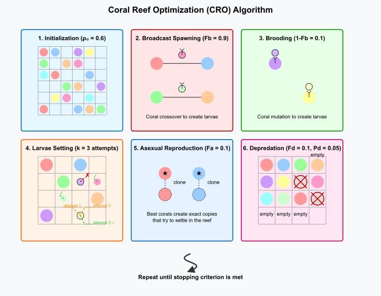 cro-algorithm