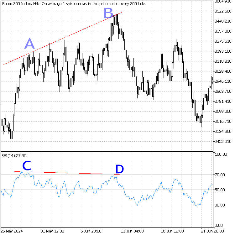 Boom 300 IndexH4 - Abwärts-Divergenz