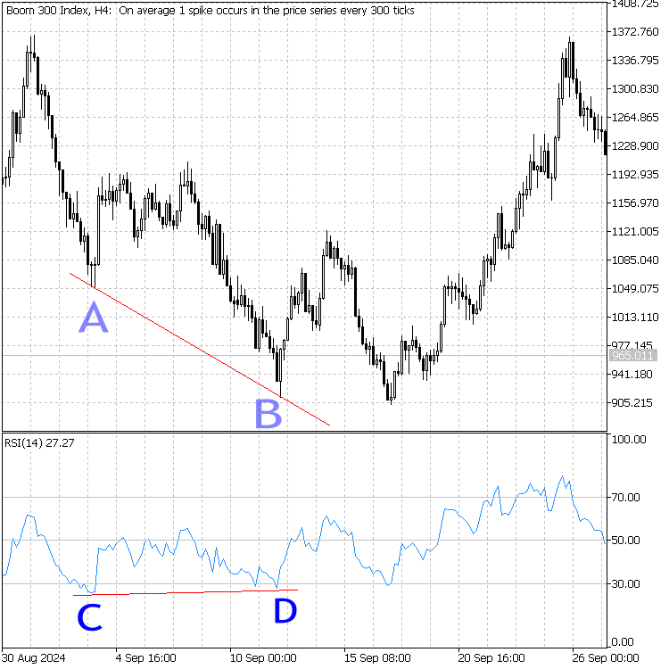 Boom 300 IndexH4 - Aufwärts-Divergenz
