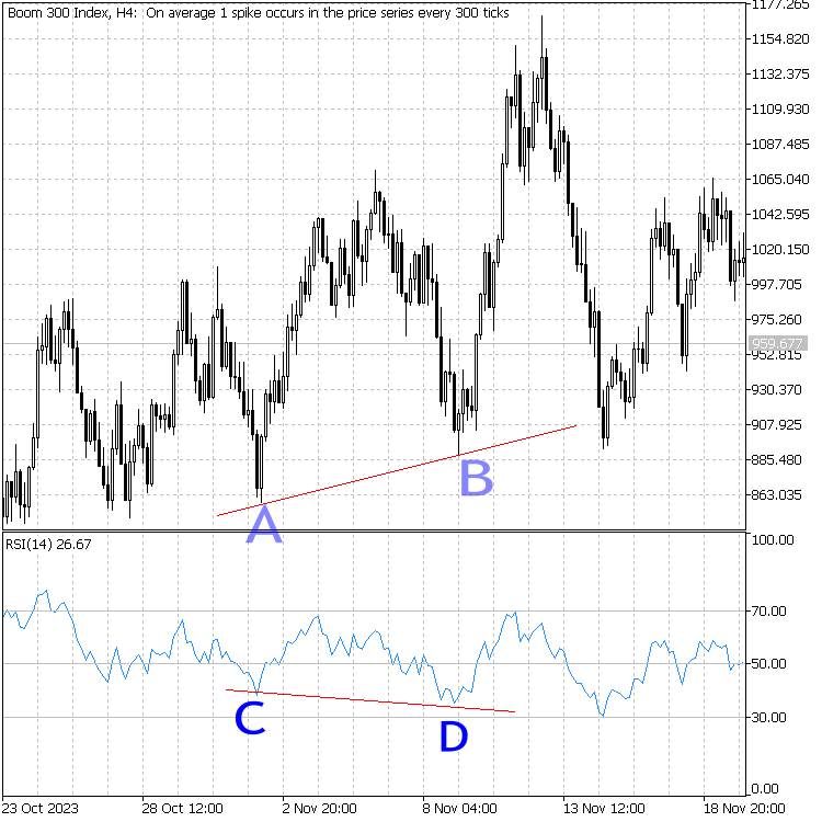 Boom 300 IndexH4 versteckte Aufwärts-Divergenz
