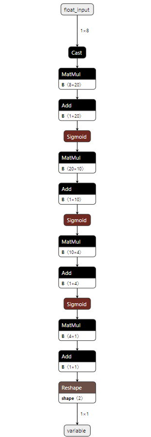 Nossa representação ONNX da nossa Rede Neural