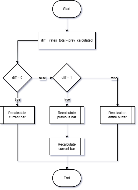 Flowchart illustrating the indicator buffer recalculation logic Flowchart illustrating the indicator buffer recalculation logic