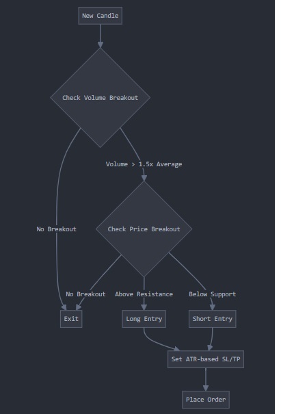 Flussdiagramm