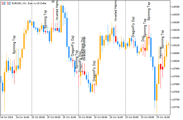 Candlestick patterns indicator display