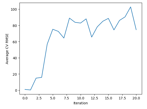 Our error rates