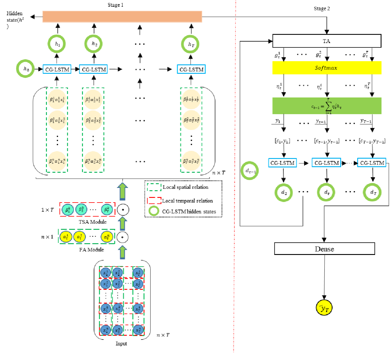  Авторская визуализация фреймворка DA-CG-LSTM