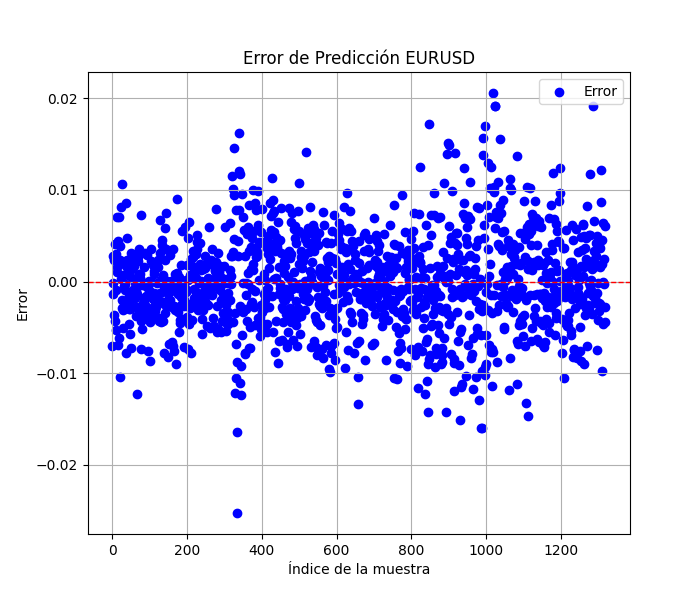 Errores