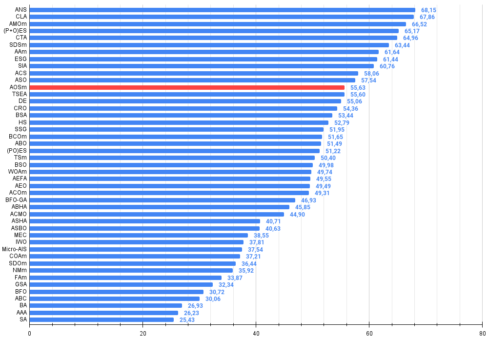 chart