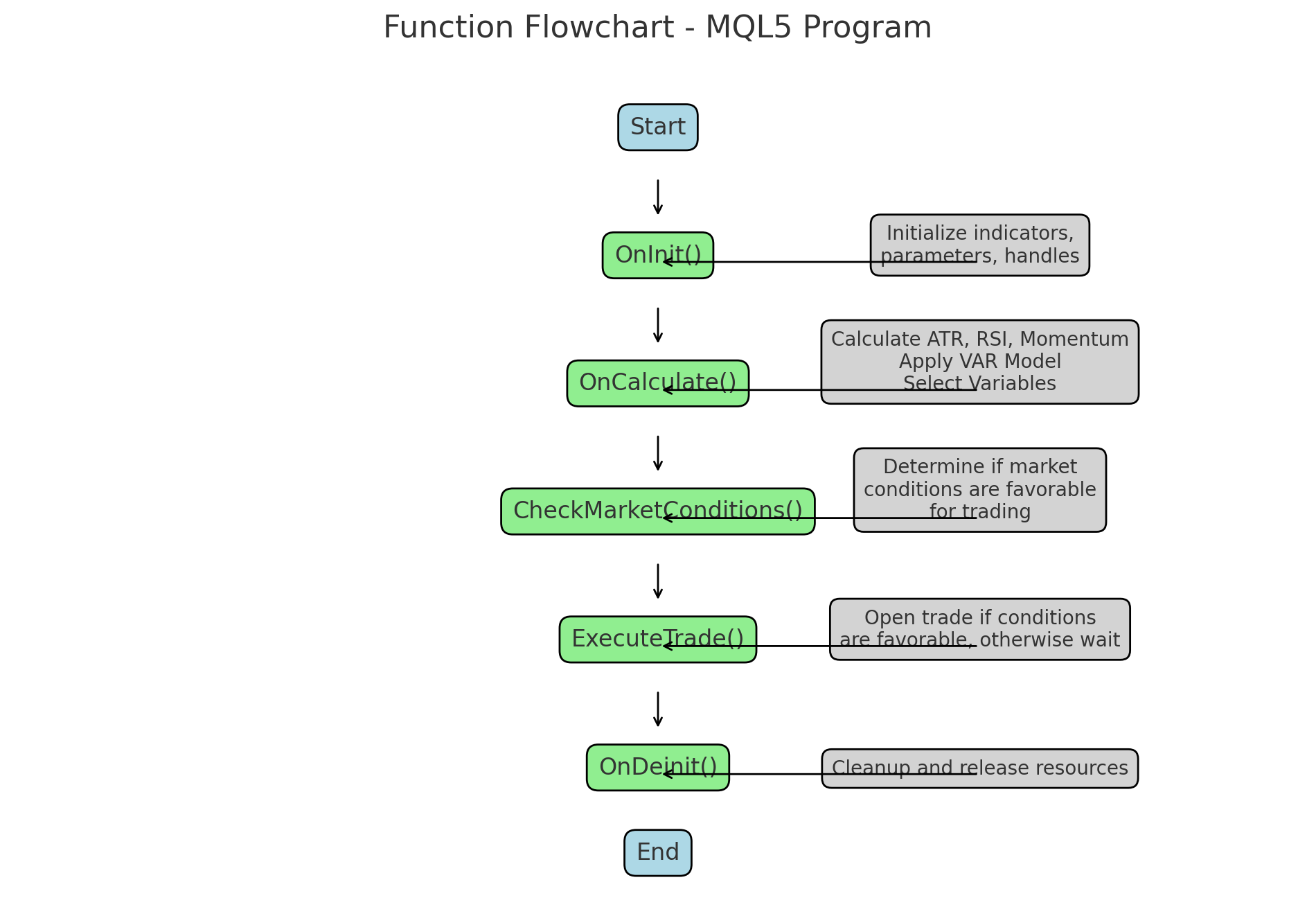 Diagrama de fluxo de função