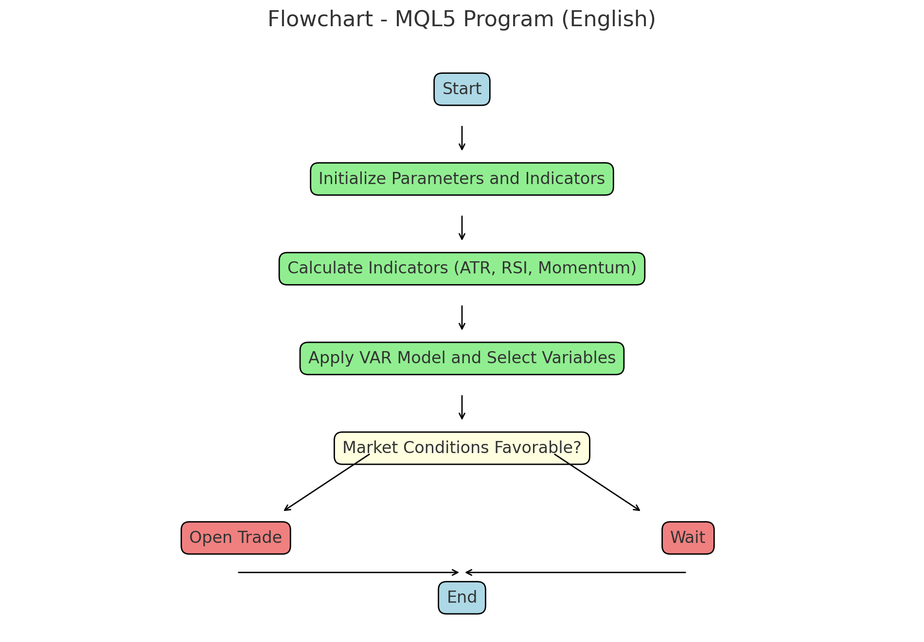 Diagrama de fluxo