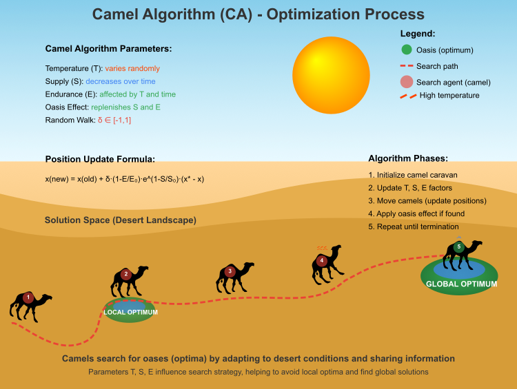 camel-algorithm