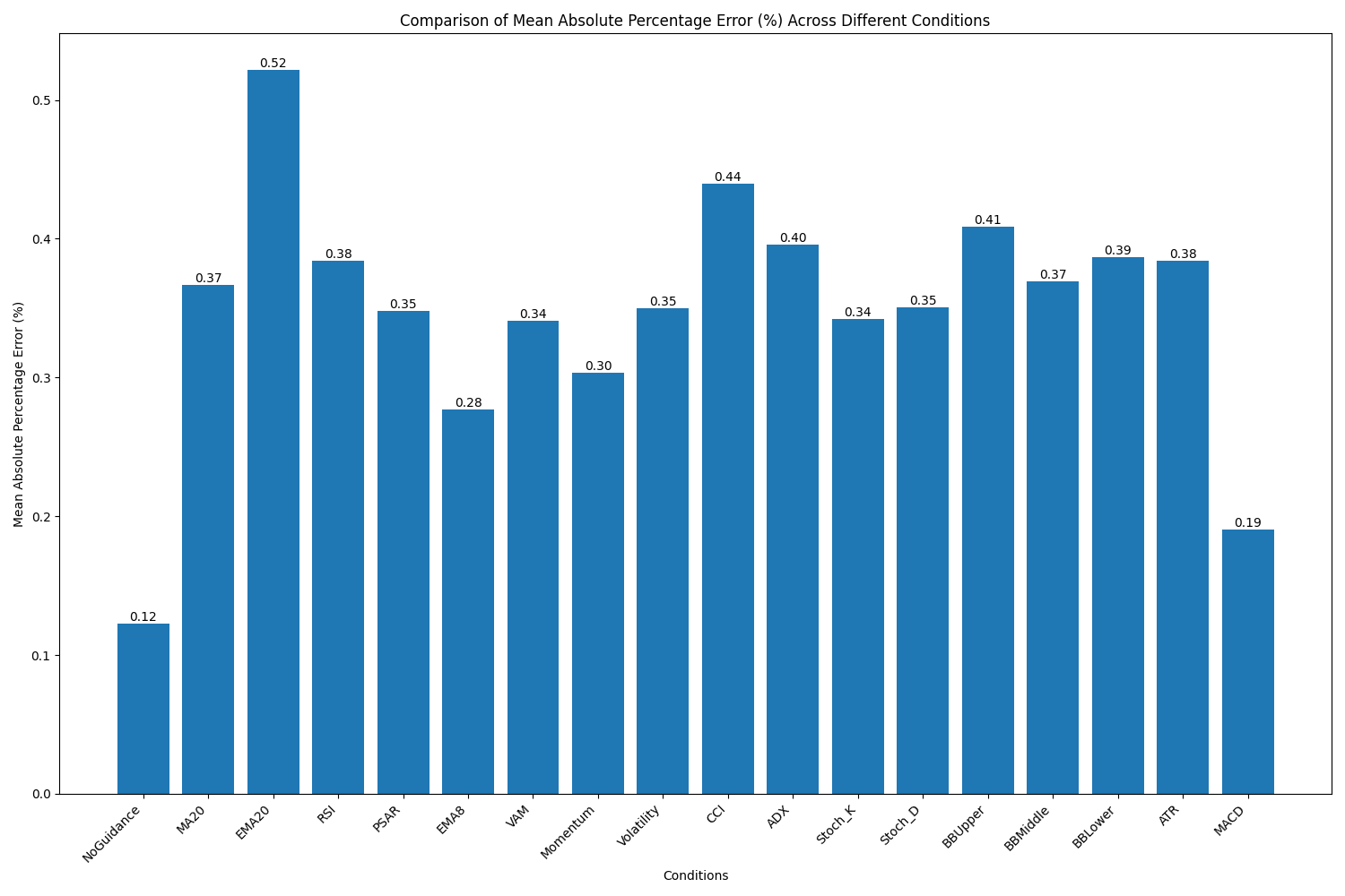 MAPE comparison