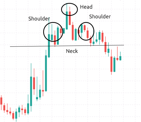head and shoulders top