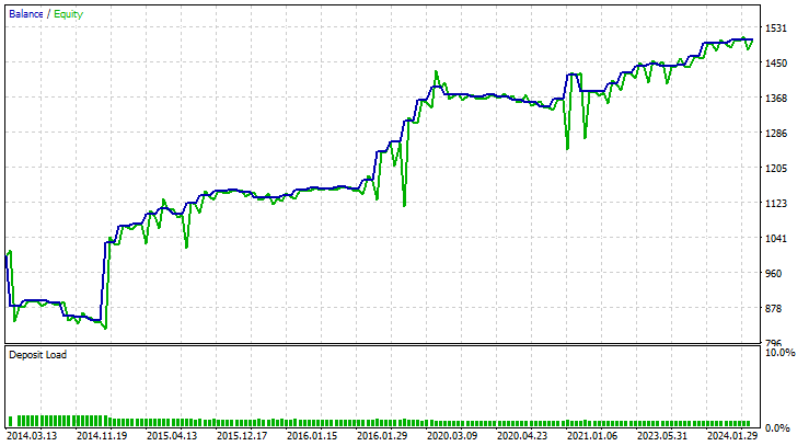 ConvNet EA-Tester-Grafik