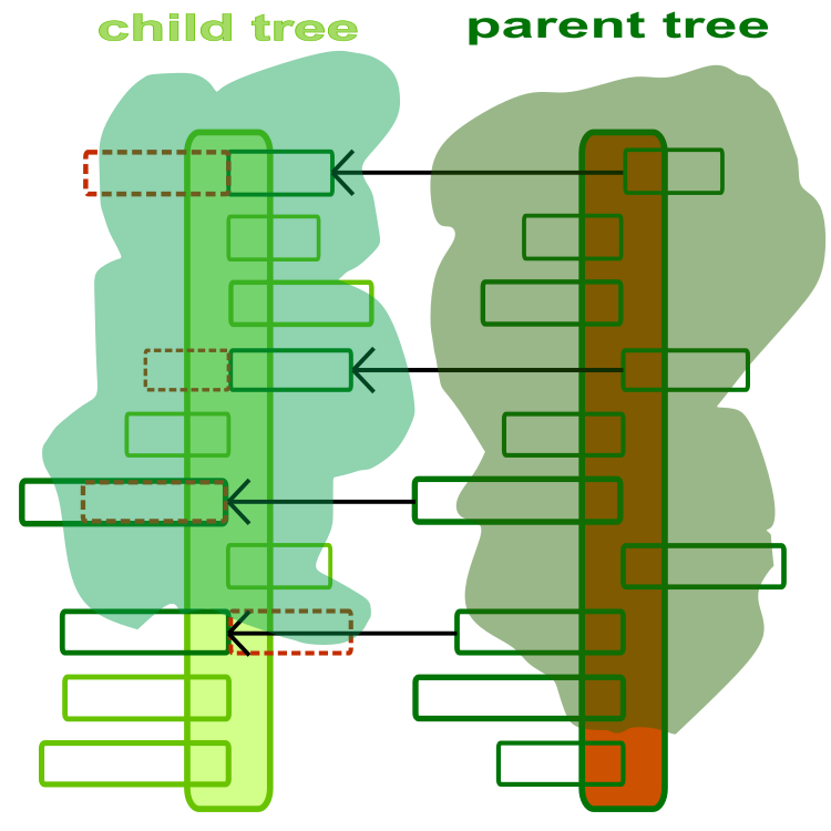 trees
