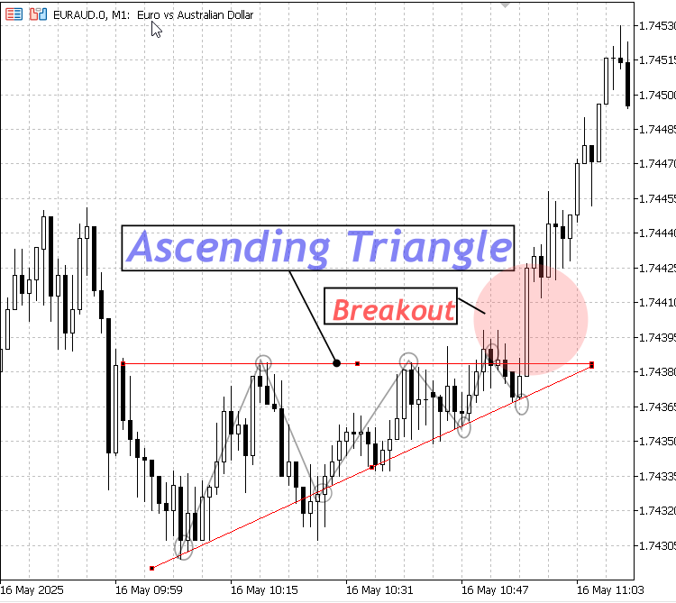 Ascending Triangle