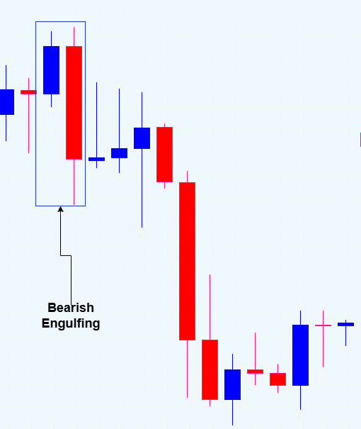 Bearish Engulfing