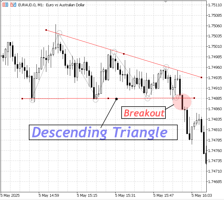 Descending Triangle