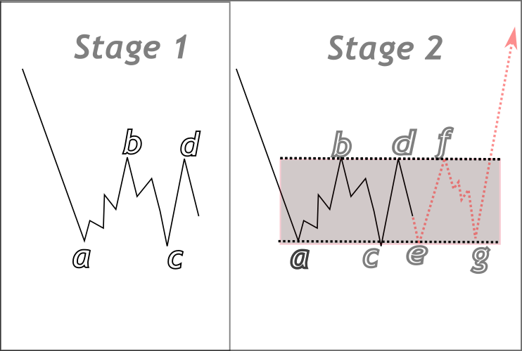 Rectangle Formation