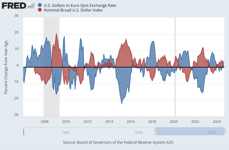 Datos del EURUSD de FRED