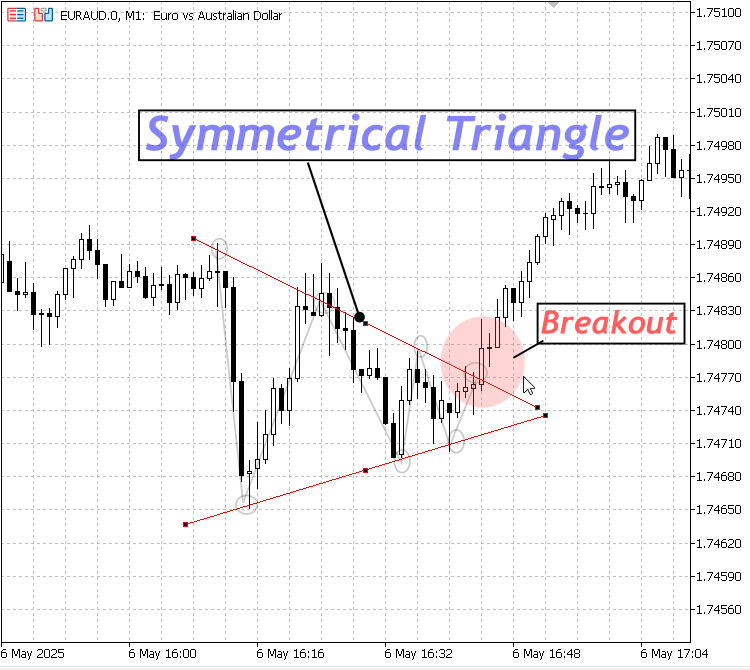 Symmetrical Triangle
