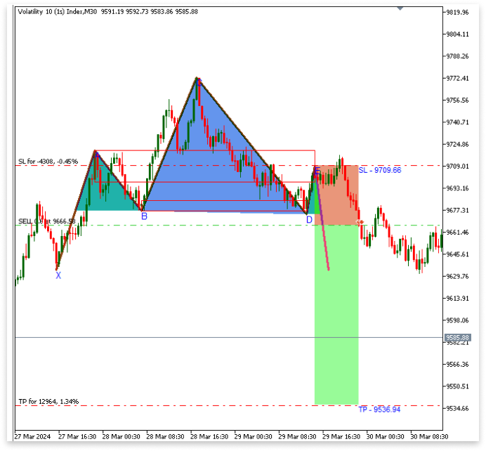 Figure 10. Executing Trades Based on the Pattern