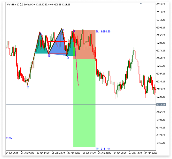 Figure 9. Indicating Entry Point, Stop Loss, and Take Profit