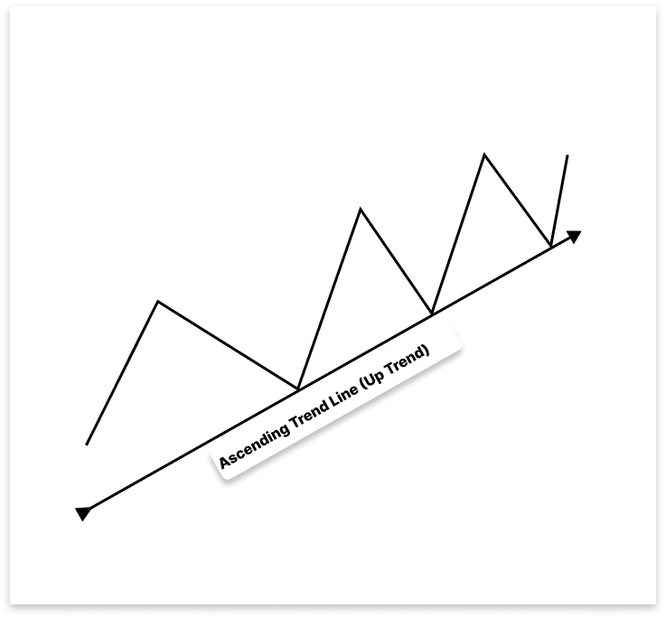 Figure 1. Ascending Trend Line