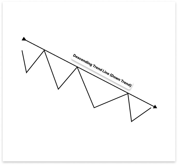 Figure 2 Descending Trend Line