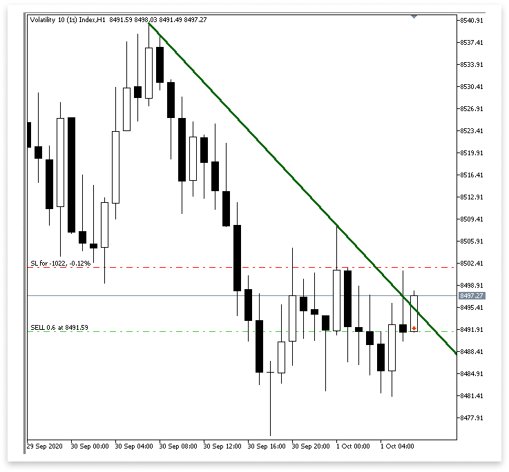 Figure 23. Descending Trend Line Reversal