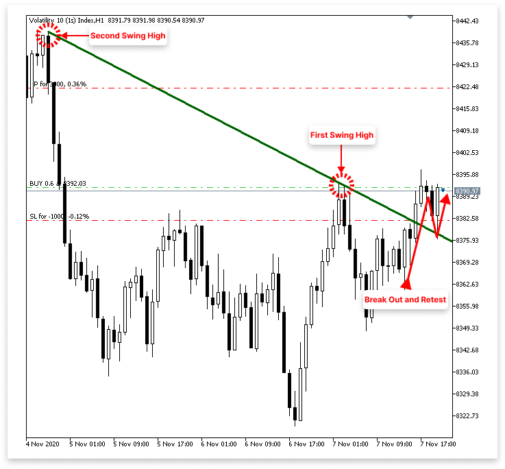 Figure 5. Descending Trend Line Buy Logic