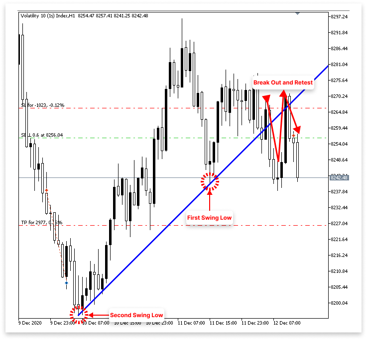 Figure 4. Ascending Trend Line Sell Logic